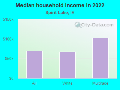 Median household income in 2022