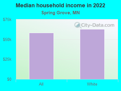 Median household income in 2022