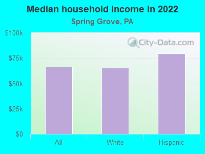 Median household income in 2022