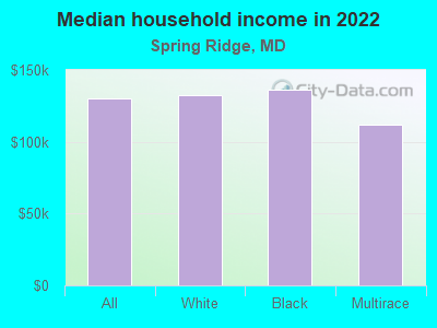 Median household income in 2022