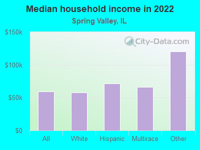 Median household income in 2022