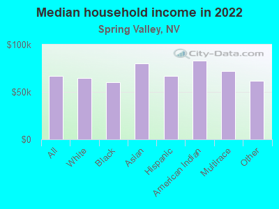 Median household income in 2022