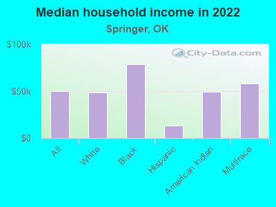 Median household income in 2022