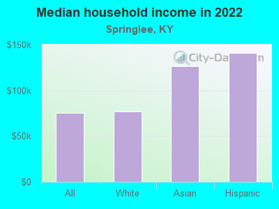 Median household income in 2022