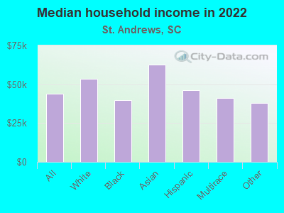 Median household income in 2022