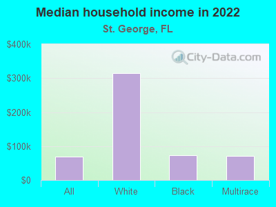 Median household income in 2022