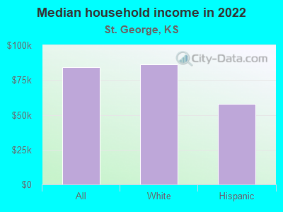 Median household income in 2022