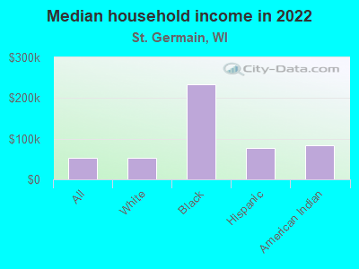 Median household income in 2022