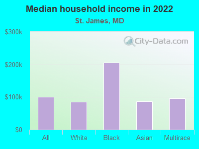 Median household income in 2022