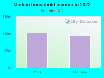 Median household income in 2022