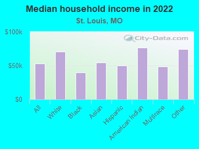 Median household income in 2022