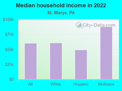 Median household income in 2022