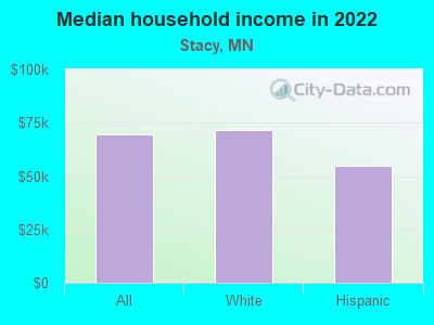 Median household income in 2022