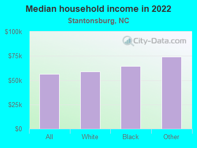 Median household income in 2022