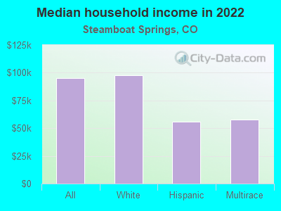 Median household income in 2022