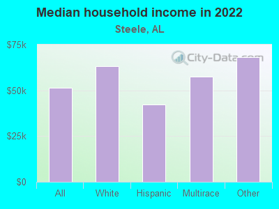 Median household income in 2022