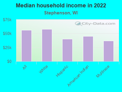 Median household income in 2022