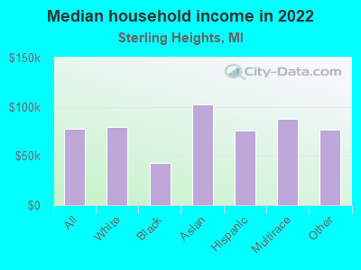 Median household income in 2022