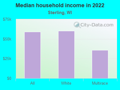 Median household income in 2022