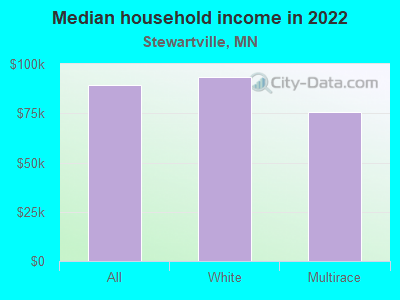 Median household income in 2022