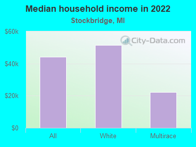 Median household income in 2022