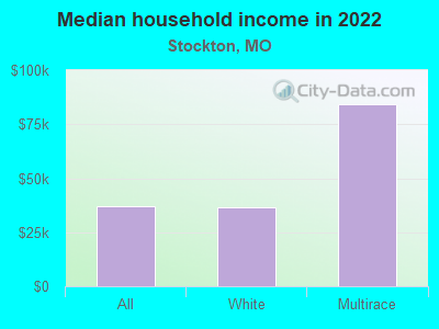 Median household income in 2022