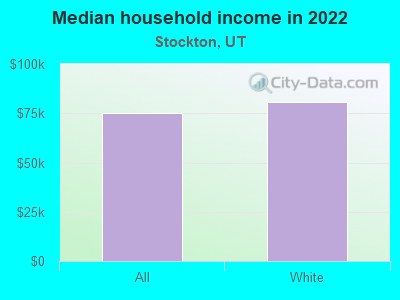 Median household income in 2022