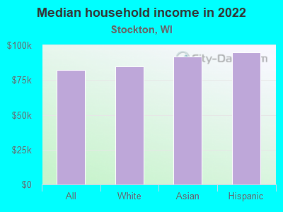 Median household income in 2022