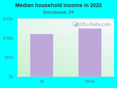 Median household income in 2022