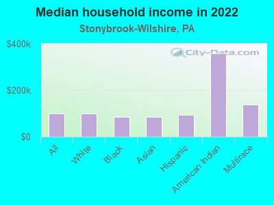 Median household income in 2022