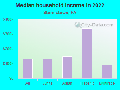 Median household income in 2022