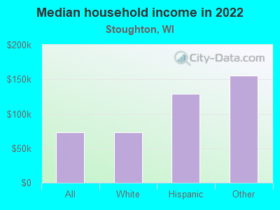 Median household income in 2022