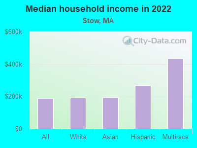 Median household income in 2022