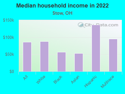 Median household income in 2022