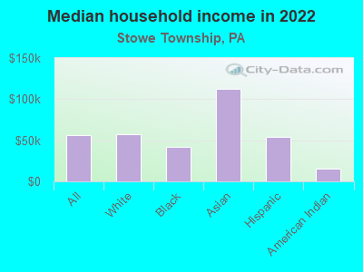 Median household income in 2022