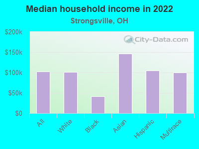 Median household income in 2022