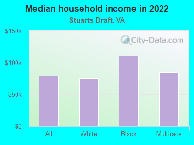 Median household income in 2022