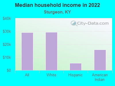 Median household income in 2022