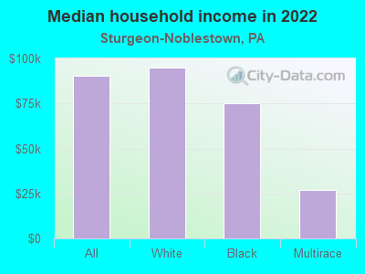 Median household income in 2022