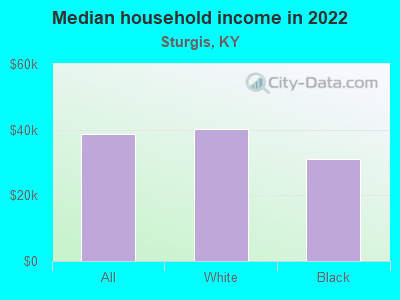 Median household income in 2022