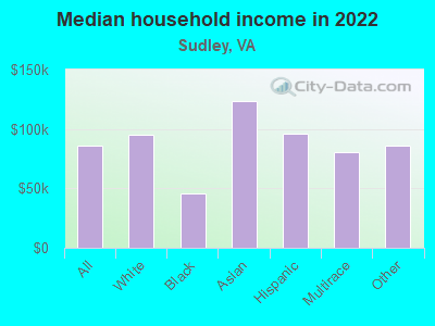 Median household income in 2022