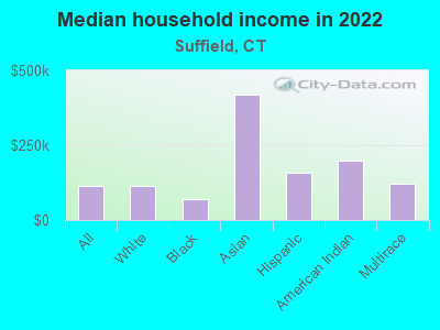 Median household income in 2022