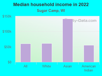 Median household income in 2022