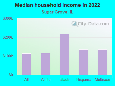 Median household income in 2022