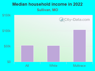 Median household income in 2022