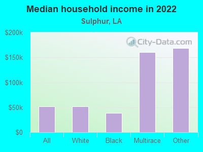 Median household income in 2022