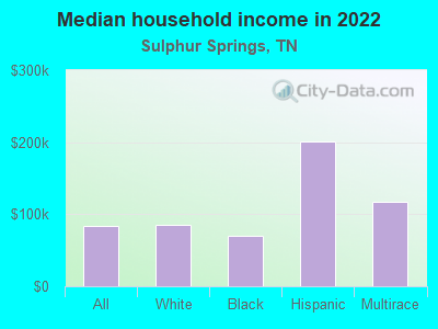 Median household income in 2022