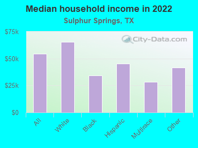 Median household income in 2022