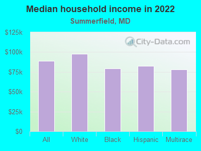 Median household income in 2022