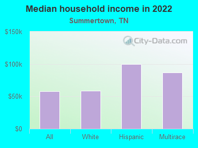 Median household income in 2022